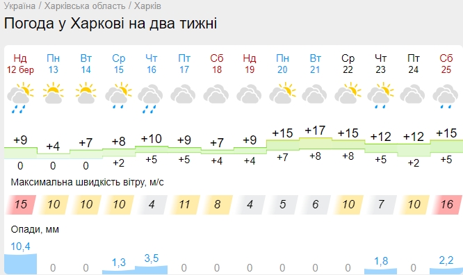 Мінуси швидко зміняться на плюс: коли в Україну увірветься справжнє весняне тепло